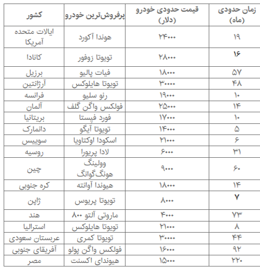 حداکثر زمان در هر کشور برای خرید ماشین با حداقل حقوق