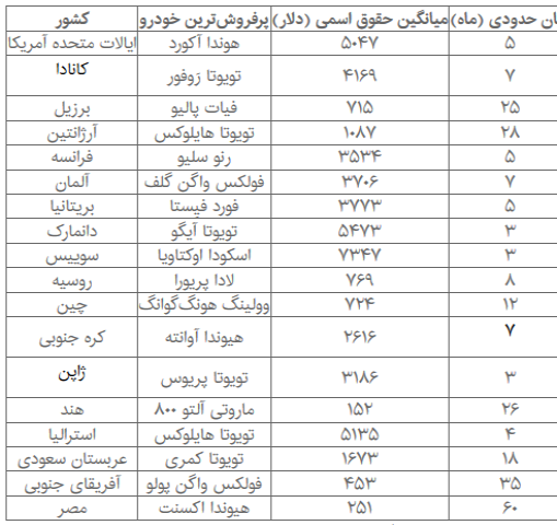 حداکثر زمان در هر کشور برای خرید ماشین با حداقل حقوق