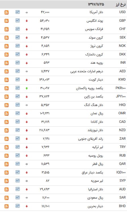 کاهش نرخ ۳۳ ارز بین بانکی در ۲۵ بهمن ۹۷ + جدول