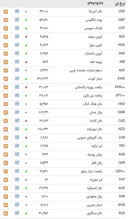 نرخ ۴۷ ارز بین بانکی در ۲۷ بهمن ماه ۹۷ + جدول