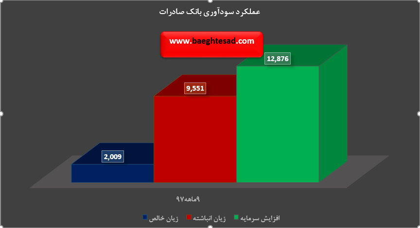 تایید افزایش سرمایه 222درصدی بانک صادرات