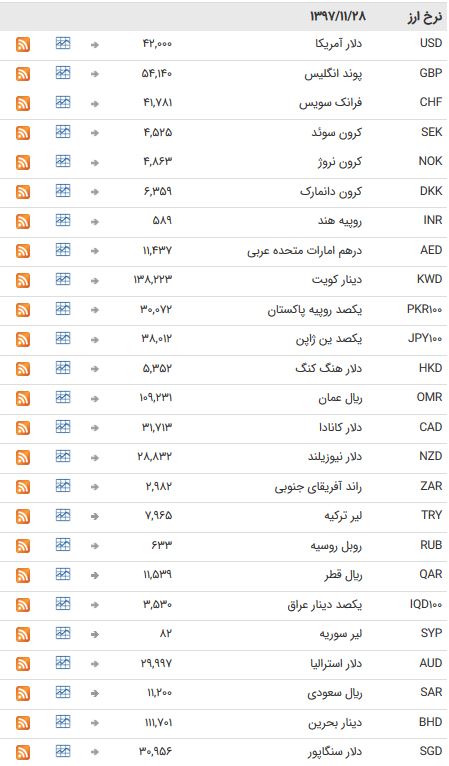 استراحت یک روزه ارز‌های بین بانکی + جدول
