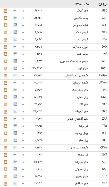 استراحت یک روزه ارز‌های بین بانکی + جدول