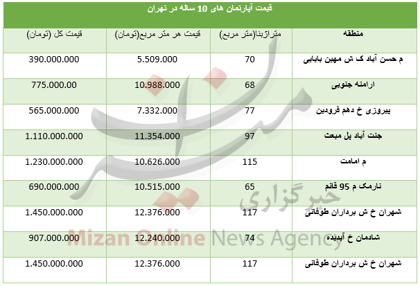 قیمت آپارتمان‌های با عمر ۱۰ سال در تهران+جدول