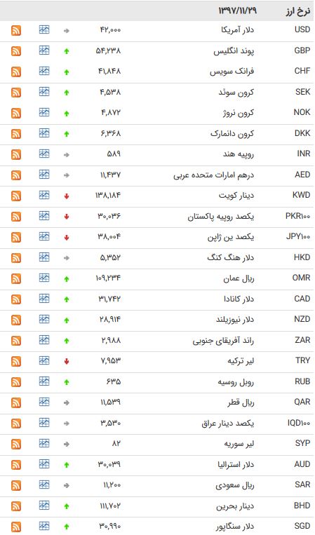 کاهش نرخ ۹ ارز بین بانکی + جدول