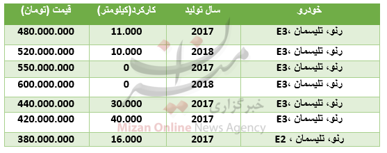 قیمت انواع رنو تلیسمان در بازار + جدول