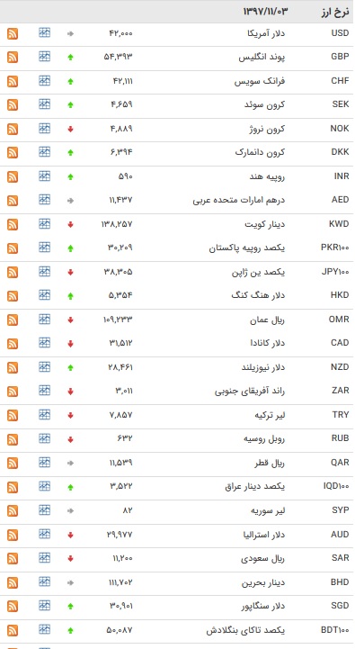 افزایش ۲۳ ارز بین بانکی در ۳ بهمن ماه ۹۷ + جدول