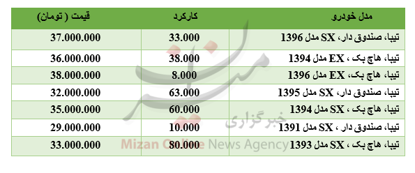 برای خرید تیبا چقدر باید هزینه کرد؟ +جدول