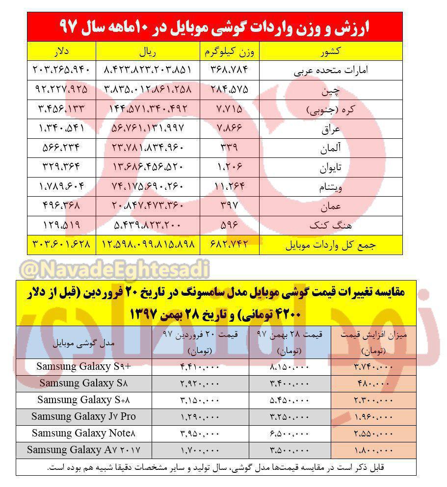 ارز ۴۲۰۰ تومانی گرفتند ولی قیمت گوشی را ۸۰ درصد افزایش دادند