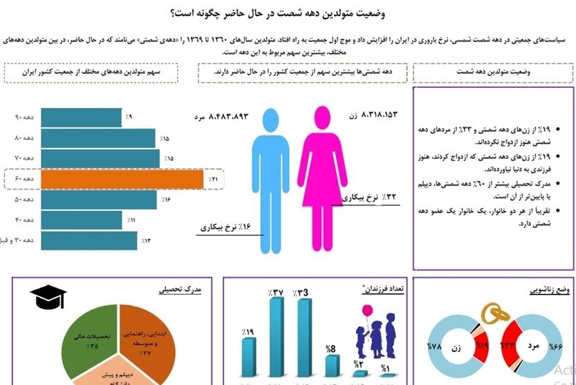 16 درصد از مردان بیکارند