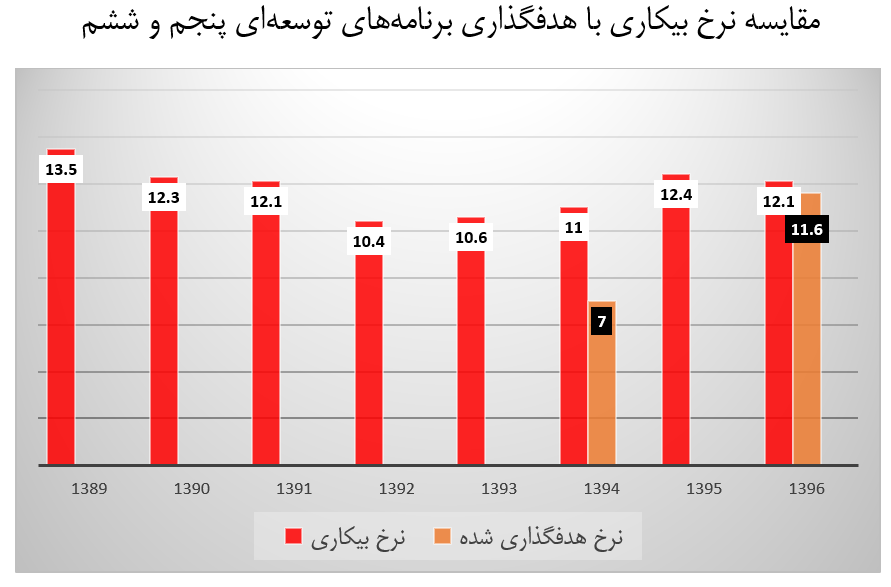 ناکامی ادامه‌دار هدفگذاری کاهش نرخ بیکاری