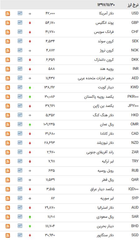 نرخ ۲۶ ارز بین بانکی کاهش یافت + جدول