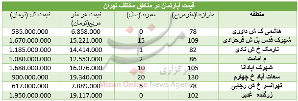 قیمت آپارتمان در مناطق مختلف تهران+ جدول