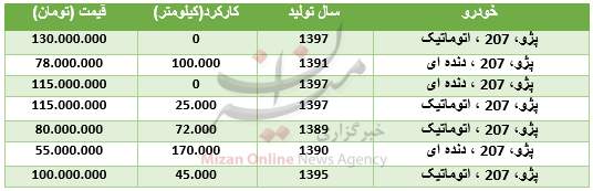 قیمت انواع خودروی پژو ۲۰۷‏ در بازار + جدول