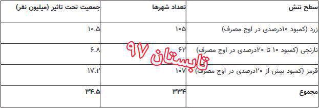 نیمی از جمعیت ایران تا سال ۱۴۰۰، در معرض تنش آب شرب