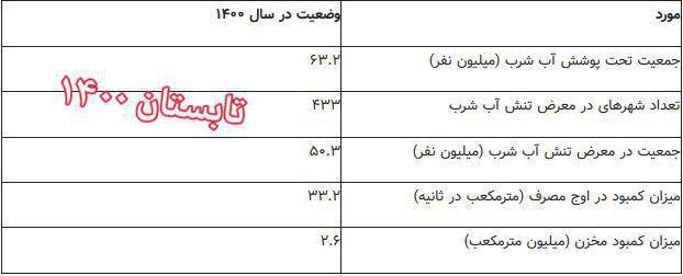 نیمی از جمعیت ایران تا سال ۱۴۰۰، در معرض تنش آب شرب