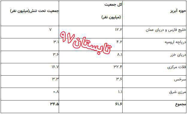 نیمی از جمعیت ایران تا سال ۱۴۰۰، در معرض تنش آب شرب