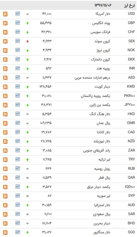 نرخ ۱۰ ارز بین بانکی کاهش یافت + جدول