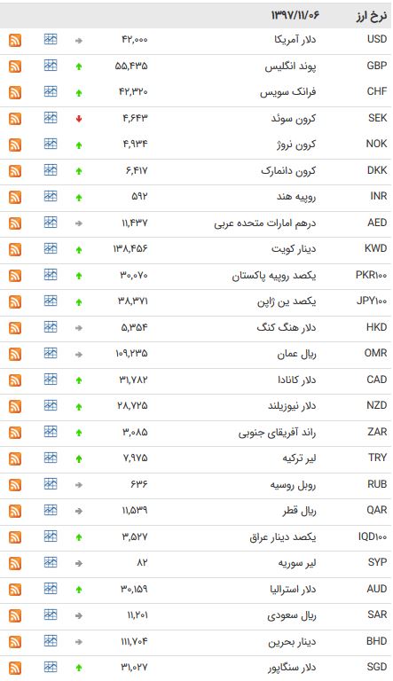 نرخ ۱۰ ارز بین بانکی کاهش یافت + جدول