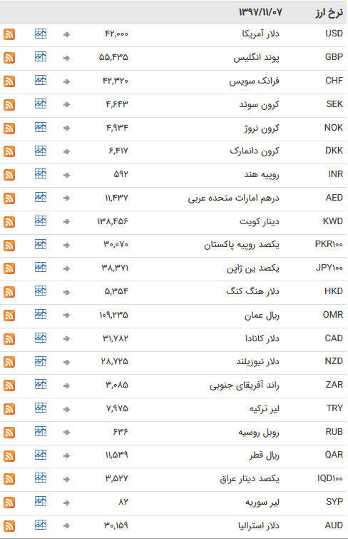 ۴۷ ارز بین بانکی به تعطیلات هفتگی رفتند + جدول