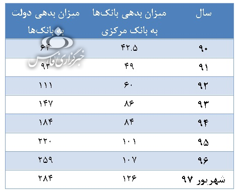 سود ۳۴درصدی بانک مرکزی از سپرده‌های مردم!