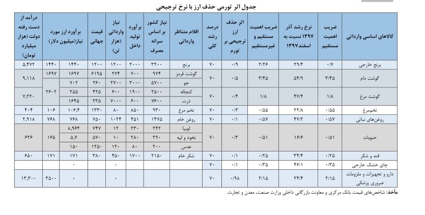 پیشنهاد حذف تخصیص ارز ۴۲۰۰تومانی برای برخی کالاهای اساسی