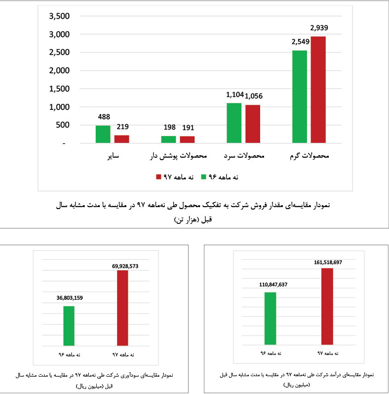 عملکرد درخشان فولاد مبارکه در 9ماهۀ سال جاری