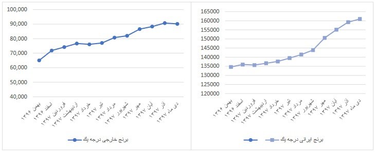 رب گوجه فرنگی در صدر گرانی‌ها+نمودار