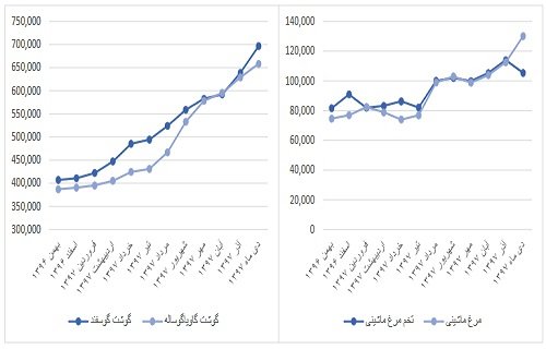 رب گوجه فرنگی در صدر گرانی‌ها+نمودار