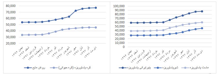 رب گوجه فرنگی در صدر گرانی‌ها+نمودار