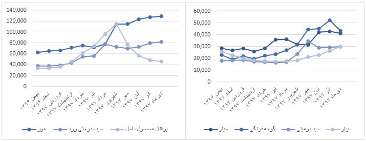 رب گوجه فرنگی در صدر گرانی‌ها+نمودار