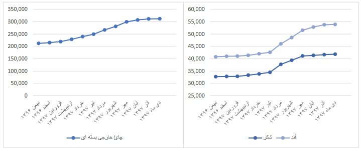 رب گوجه فرنگی در صدر گرانی‌ها+نمودار