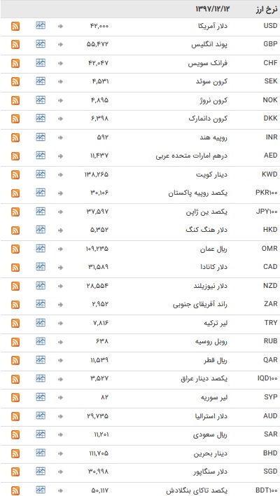 نرخ ۴۷ ارز بین بانکی ثابت ماند + جدول