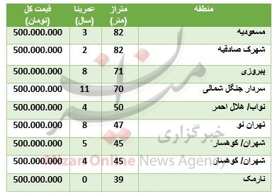با ۵۰۰ میلیون تومان کجا خانه بخریم؟ + جدول قیمت