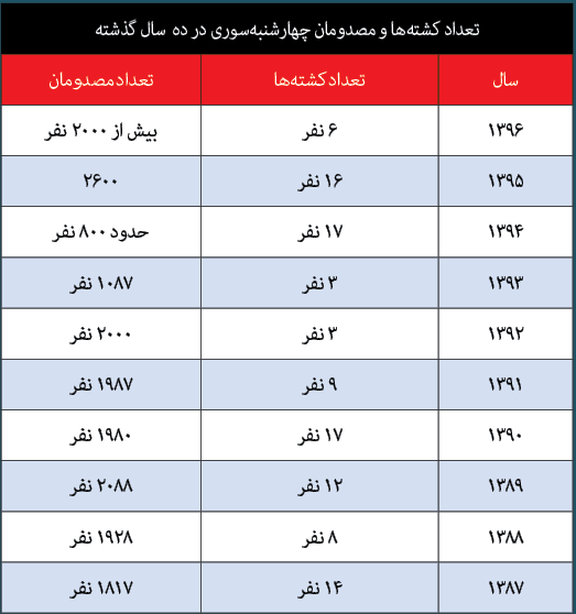 معادل حقوق ۳۲۶ هزار کارگر خرج ترقه بازی می شود