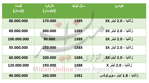 نرخ روز حبوبات در میادین + جدول