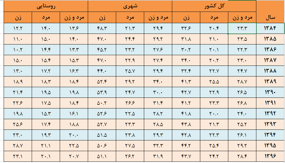 آمار دوازده ساله بیکاری جوانان