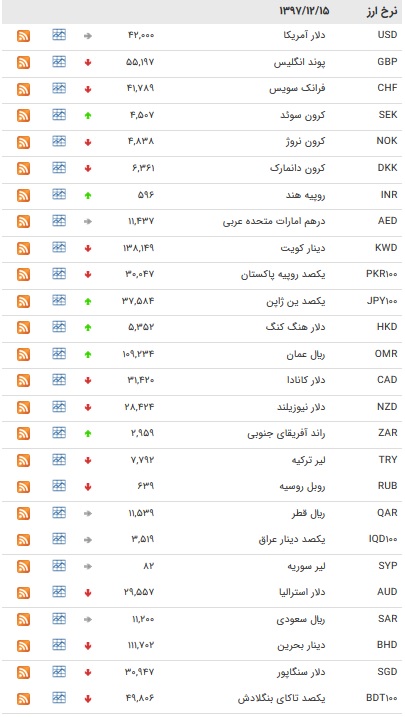 نرخ ارز‌های بین بانکی در ۱۵ اسفند ۹۷ / یورو کاهش یافت + جدول