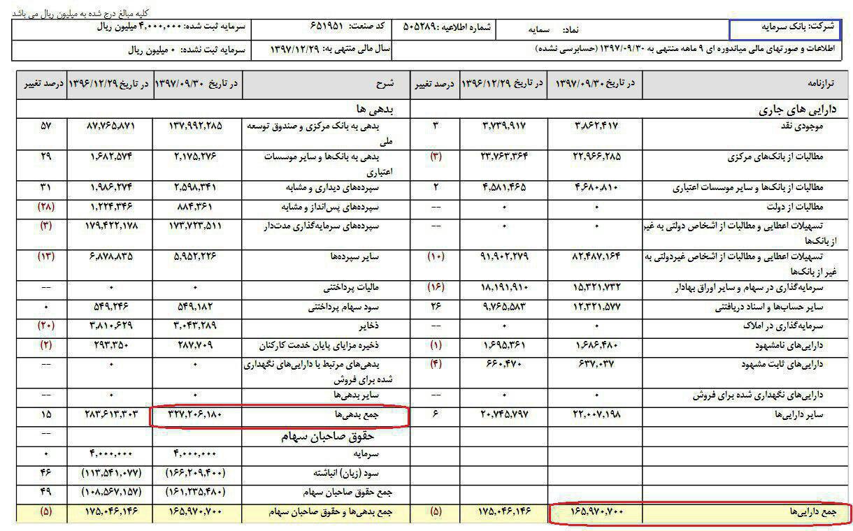 حساب و کتاب عجیب بانک سرمایه