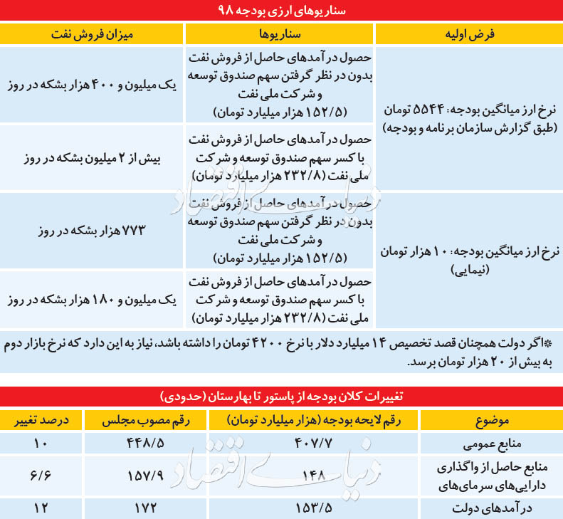 نسخه مجلس برای بودجه ۹۸