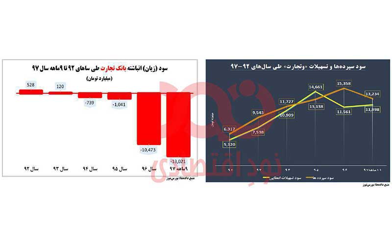 بدهی‌های تجارت به ۱۵۹ هزار میلیارد تومان رسید