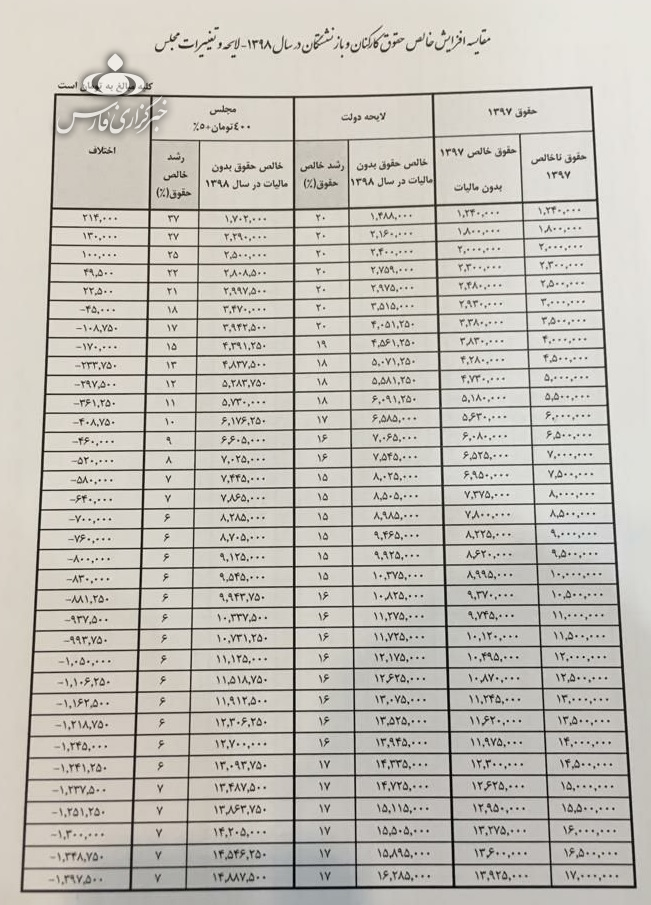 افزایش قطعی حقوق‌ها در سال ۹۸ چقدر است + جدول