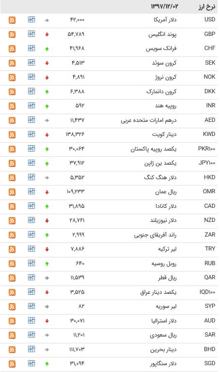 نرخ یورو بین بانکی ۴۷۶۶ تومان شد + جدول
