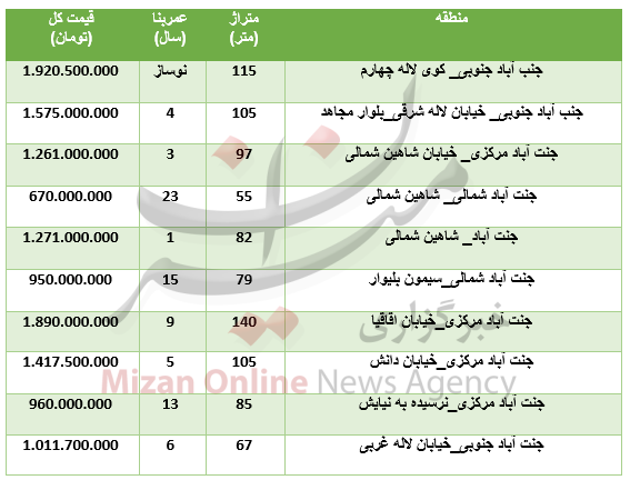 برای خرید آپارتمان در منطقه جنت آباد چقدر هزینه کرد؟+جدول