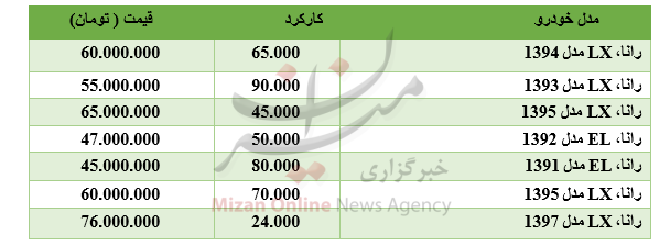 برای خرید رانا چقدر باید هزینه کرد؟ +جدول