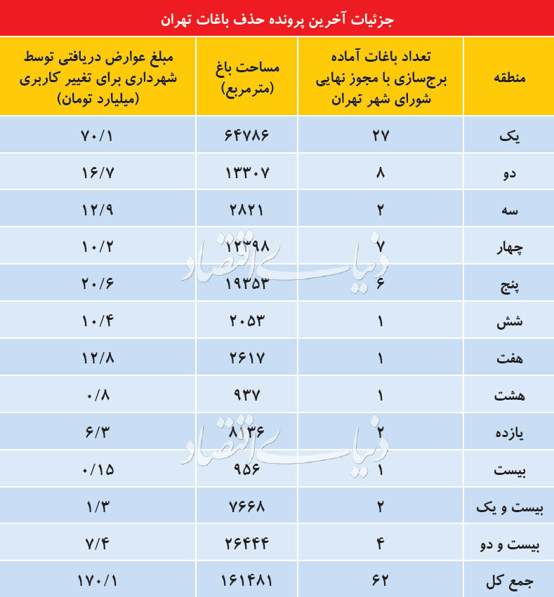 باغ‌کشی در تهران با متری یک میلیون