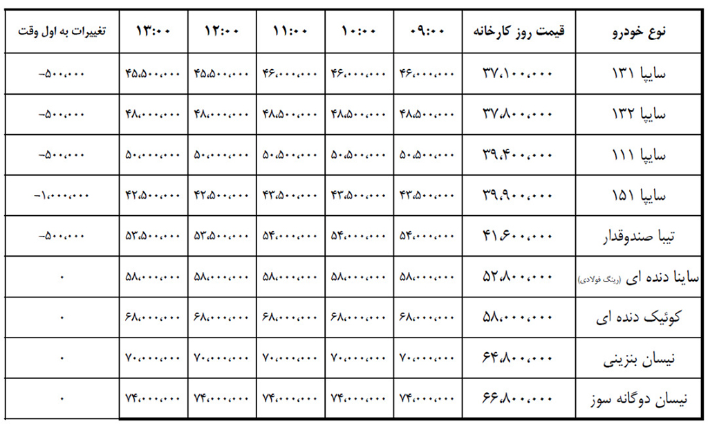 كاهش قيمت چند محصول سايپا در بازار