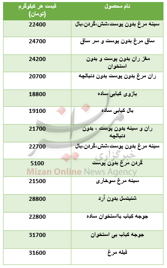 نرخ اجزای مرغ در بازار+جدول