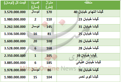 قیمت آپارتمان در بلوار گیشا + جدول قیمت