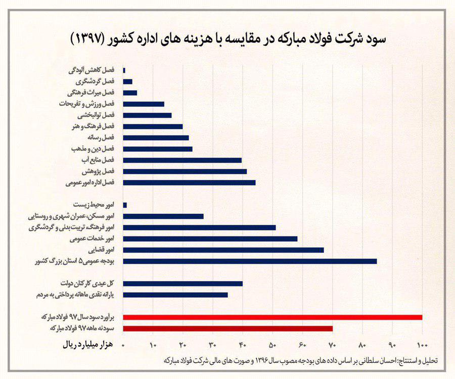 توزیع ۱۰ هزارمیلیارد تومان رانت در فقط یک بنگاه صنعتی خصولتی